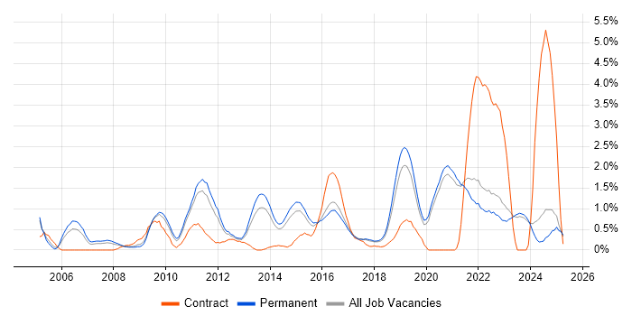 Job vacancy trend for Technical Leadership in East Sussex Job vacancy trend for Technical Leadership in East Sussex
