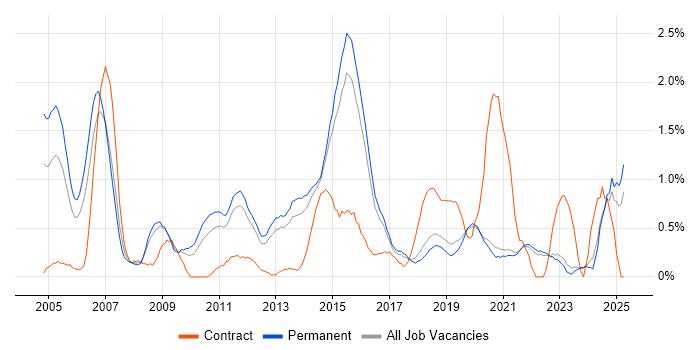 Job vacancy trend for Technical Manager in East Sussex Job vacancy trend for Technical Manager in East Sussex