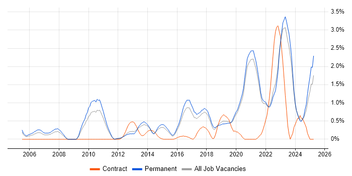Job vacancy trend for Technology Roadmap in East Sussex Job vacancy trend for Technology Roadmap in East Sussex