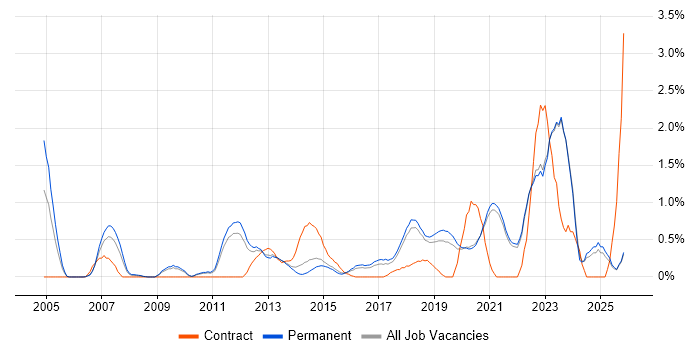 Technology Strategy job vacancy trend in East Sussex