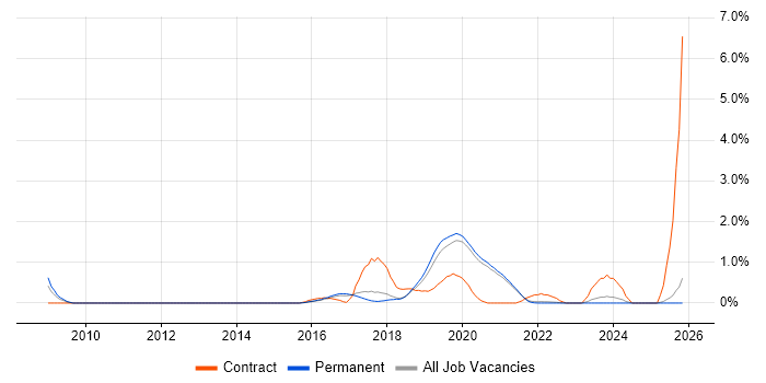 Technology Transformation job vacancy trend in East Sussex