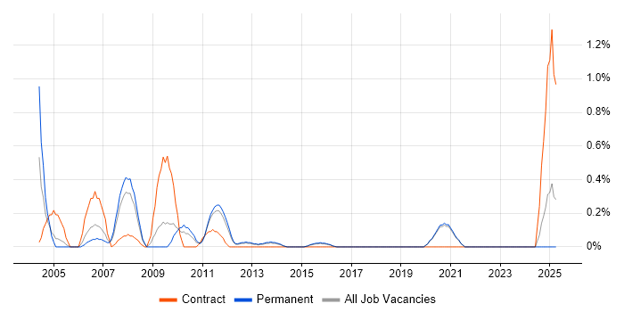 Job vacancy trend for Telecoms Manager in East Sussex Job vacancy trend for Telecoms Manager in East Sussex