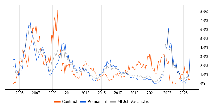 Telecoms job vacancy trend in East Sussex