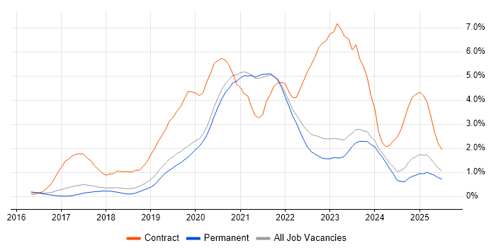 Job vacancy trend for Terraform in East Sussex