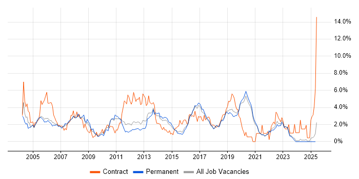 Job vacancy trend for Test Analyst in East Sussex Job vacancy trend for Test Analyst in East Sussex
