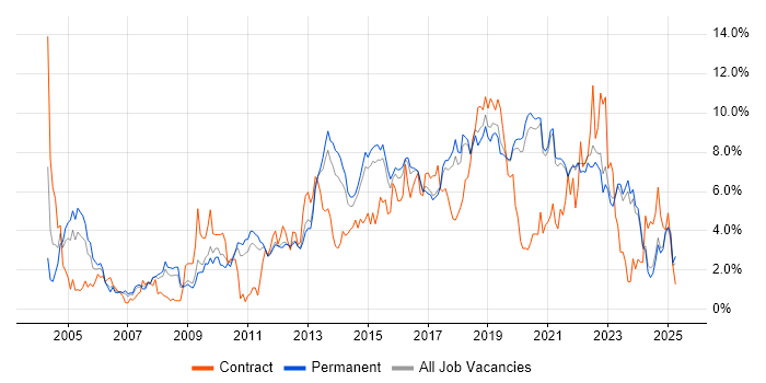 Job vacancy trend for Test Automation in East Sussex Job vacancy trend for Test Automation in East Sussex