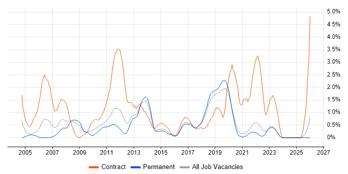 Test Manager job vacancy trend in East Sussex