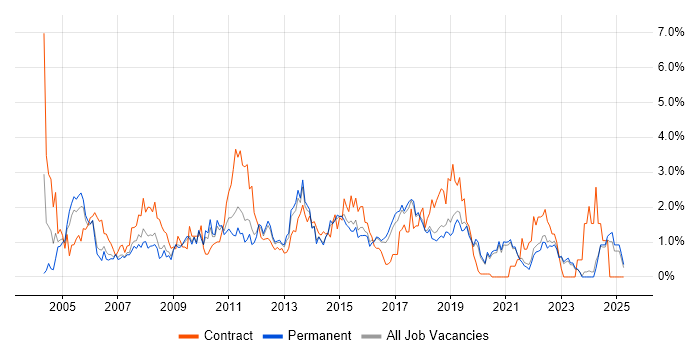Job vacancy trend for Test Scripting in East Sussex Job vacancy trend for Test Scripting in East Sussex
