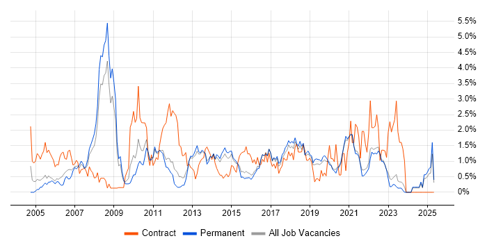 Job vacancy trend for Test Strategy in East Sussex Job vacancy trend for Test Strategy in East Sussex