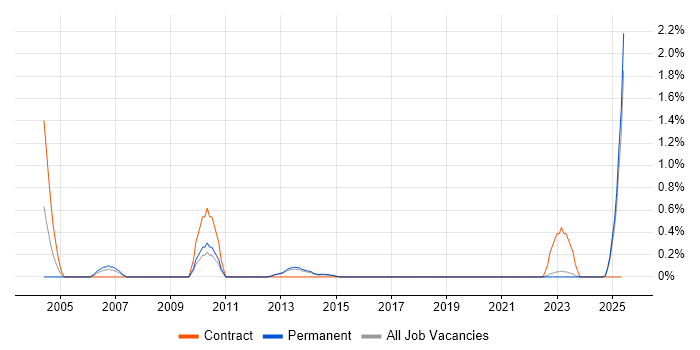 Job vacancy trend for Test Technician in East Sussex Job vacancy trend for Test Technician in East Sussex