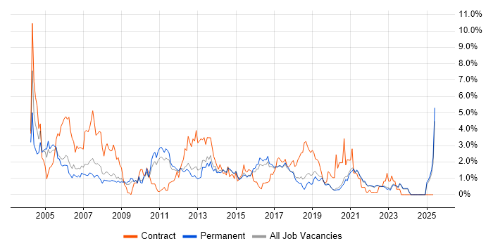 Job vacancy trend for Tester in East Sussex Job vacancy trend for Tester in East Sussex