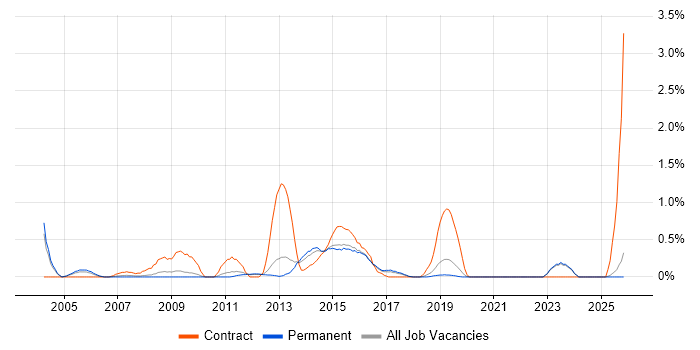 Thin Client job vacancy trend in East Sussex