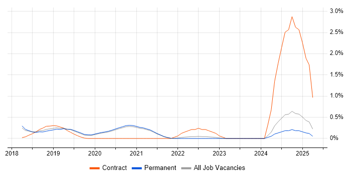 Job vacancy trend for Threat Intelligence in East Sussex Job vacancy trend for Threat Intelligence in East Sussex