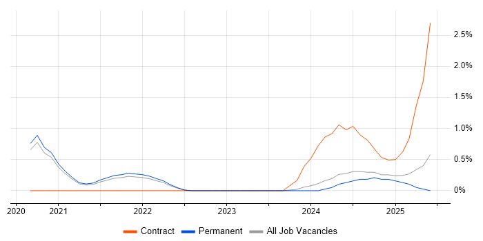 Job vacancy trend for Threat Modelling in East Sussex Job vacancy trend for Threat Modelling in East Sussex