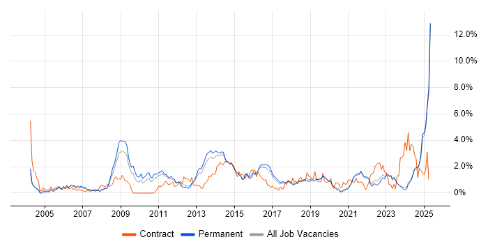 Job vacancy trend for Time Management in East Sussex Job vacancy trend for Time Management in East Sussex