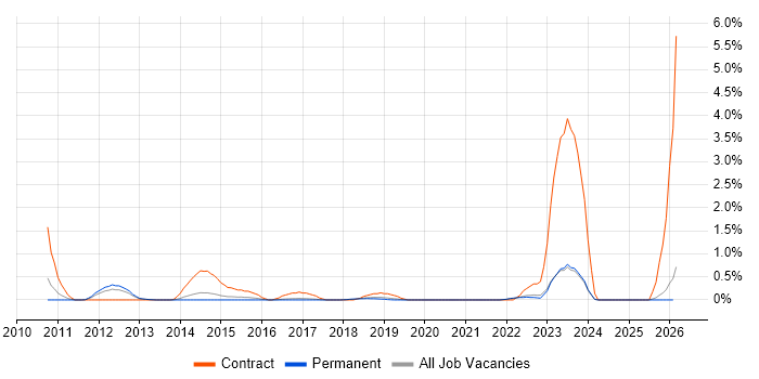Time Series Analysis job vacancy trend in East Sussex