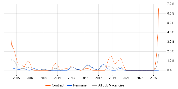 Toad job vacancy trend in East Sussex
