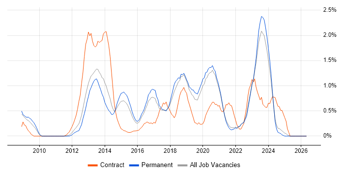 TOGAF job vacancy trend in East Sussex