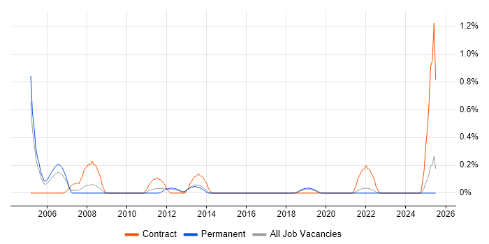 Job vacancy trend for UAT Tester in East Sussex