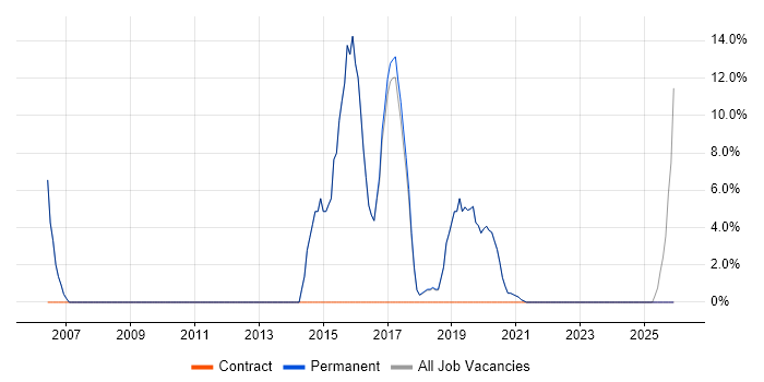 Junior job vacancy trend in Uckfield