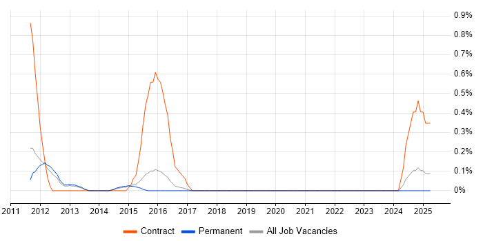 Job vacancy trend for Umbraco Developer in East Sussex Job vacancy trend for Umbraco Developer in East Sussex