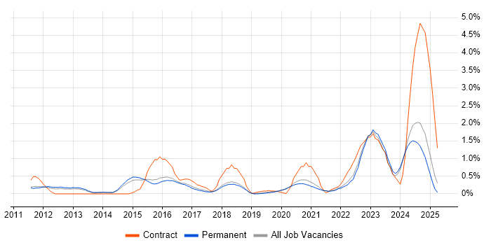 Job vacancy trend for Umbraco in East Sussex
