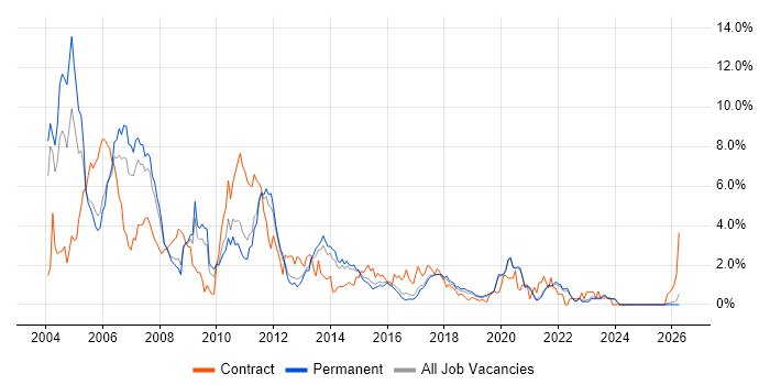 UML job vacancy trend in East Sussex
