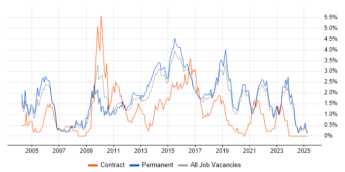 Job vacancy trend for Unit Testing in East Sussex Job vacancy trend for Unit Testing in East Sussex