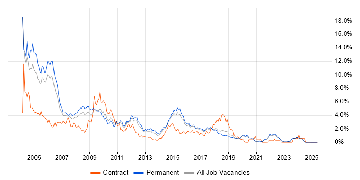 Job vacancy trend for Unix in East Sussex Job vacancy trend for Unix in East Sussex