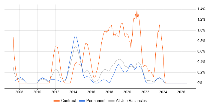 Usability Testing job vacancy trend in East Sussex
