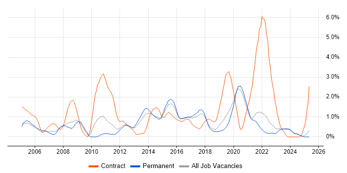 Job vacancy trend for Use Case in East Sussex Job vacancy trend for Use Case in East Sussex