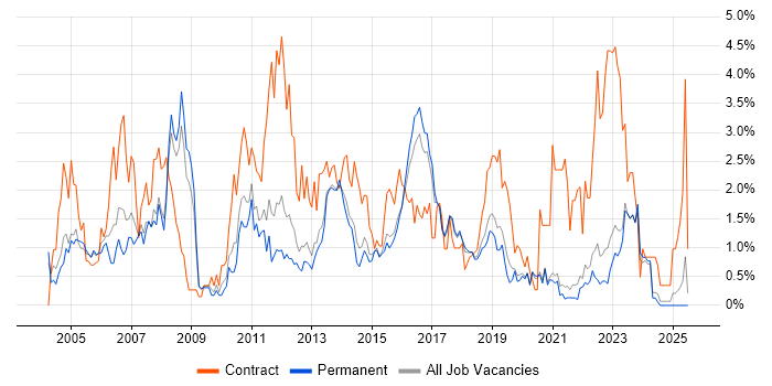 Job vacancy trend for User Acceptance Testing in East Sussex