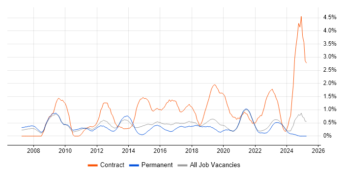 Job vacancy trend for User-Centered Design (UCD) in East Sussex