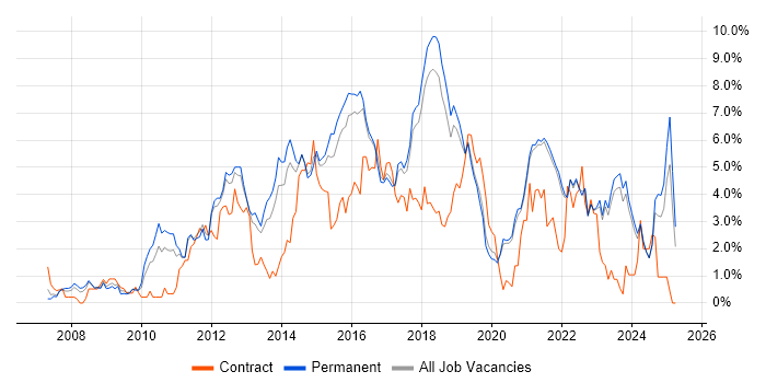 Job vacancy trend for User Experience in East Sussex Job vacancy trend for User Experience in East Sussex