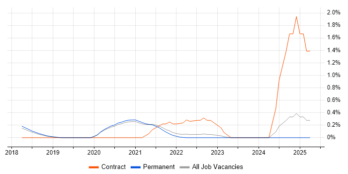 Job vacancy trend for User Journey Map in East Sussex Job vacancy trend for User Journey Map in East Sussex