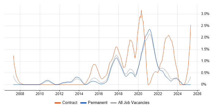 Job vacancy trend for User Research in East Sussex Job vacancy trend for User Research in East Sussex