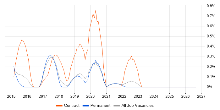 User Researcher job vacancy trend in East Sussex