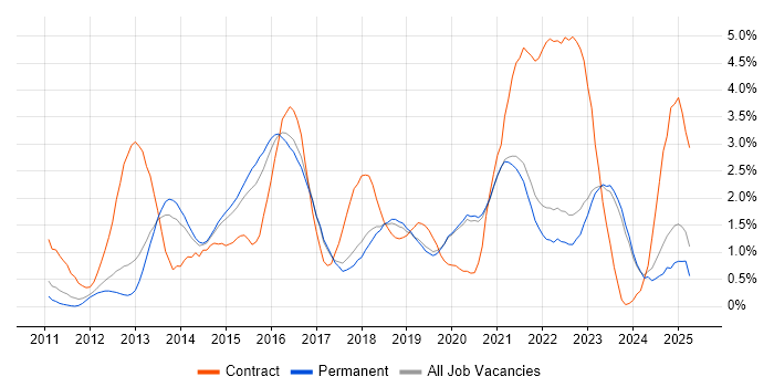 Job vacancy trend for User Stories in East Sussex Job vacancy trend for User Stories in East Sussex