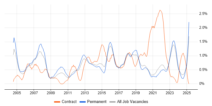 Job vacancy trend for Validation in East Sussex Job vacancy trend for Validation in East Sussex