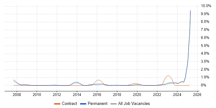 Job vacancy trend for Value Proposition in East Sussex Job vacancy trend for Value Proposition in East Sussex