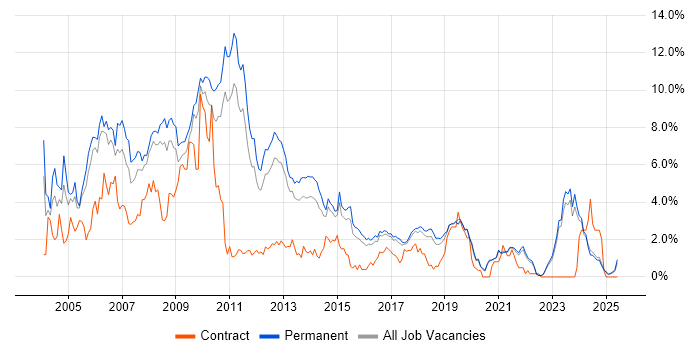 Job vacancy trend for VB.NET in East Sussex