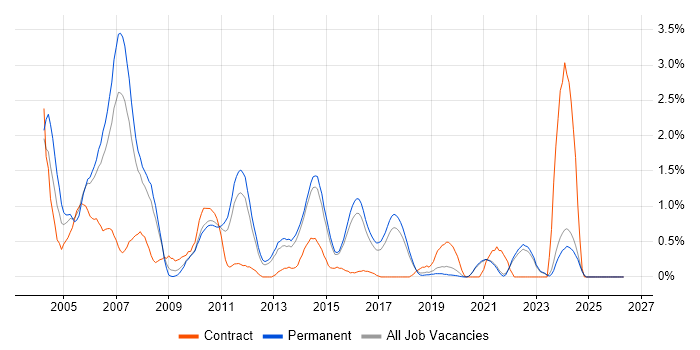 VBScript job vacancy trend in East Sussex