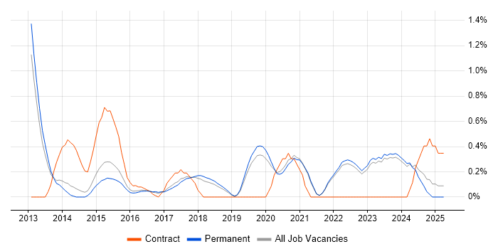 Job vacancy trend for Veeam in East Sussex