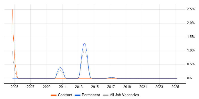Job vacancy trend for Verilog in East Sussex