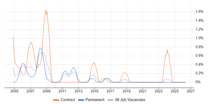 Veritas job vacancy trend in East Sussex
