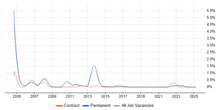 Job vacancy trend for VHDL in East Sussex
