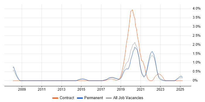 Job vacancy trend for Virtual Reality in East Sussex Job vacancy trend for Virtual Reality in East Sussex