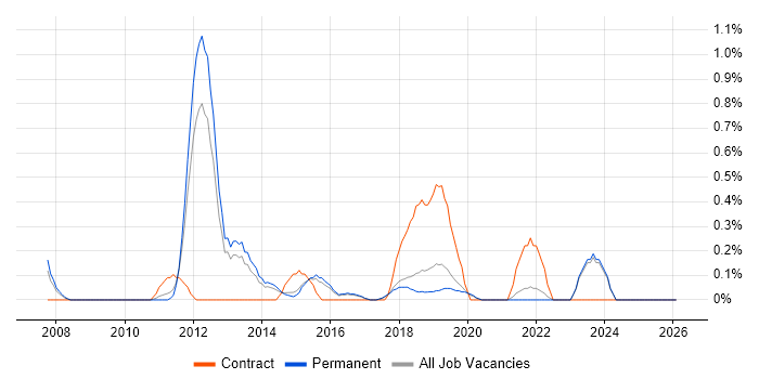 Virtual Team Management job vacancy trend in East Sussex