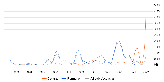 Virtual Team job vacancy trend in East Sussex