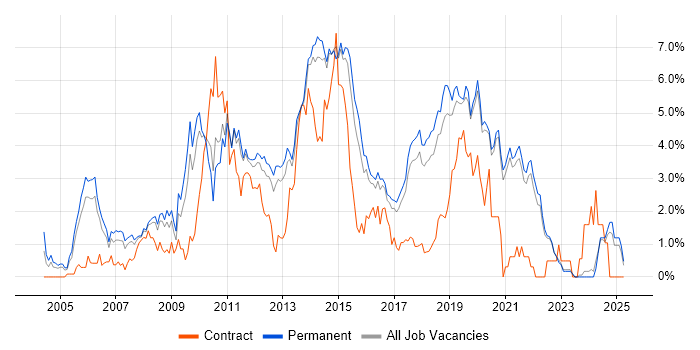 Job vacancy trend for Visual Studio in East Sussex Job vacancy trend for Visual Studio in East Sussex